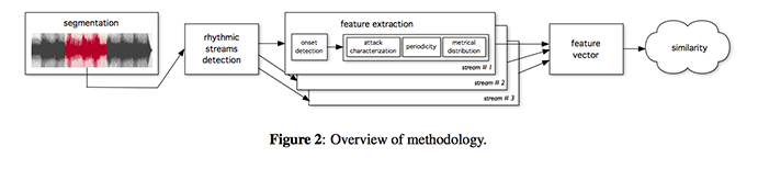 Figure 2 From Maria Panteli’s paper: "Modeling Rhythm Similarity For Electronic Dance Music - Ismir 2014."