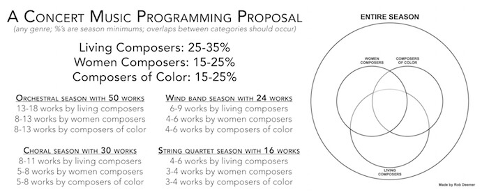 Sample Programming from June 2018-- Photo courtesy Rob Deemer, Founder of the Institute for Composer Diversity